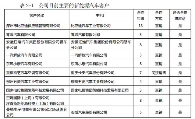 東方電熱回復深交所關注函:公司與新能源汽車行業(yè)相關的產品及業(yè)務是