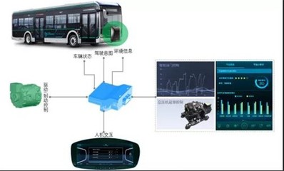 降低能耗近15% 揭秘宇通新能源客車智慧節(jié)能系統(tǒng)